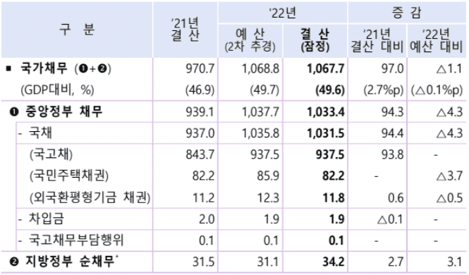 2022 국가결산 총정리