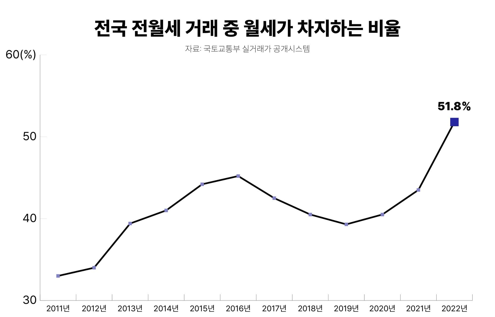  전세 사라지고, 월세만 남나?