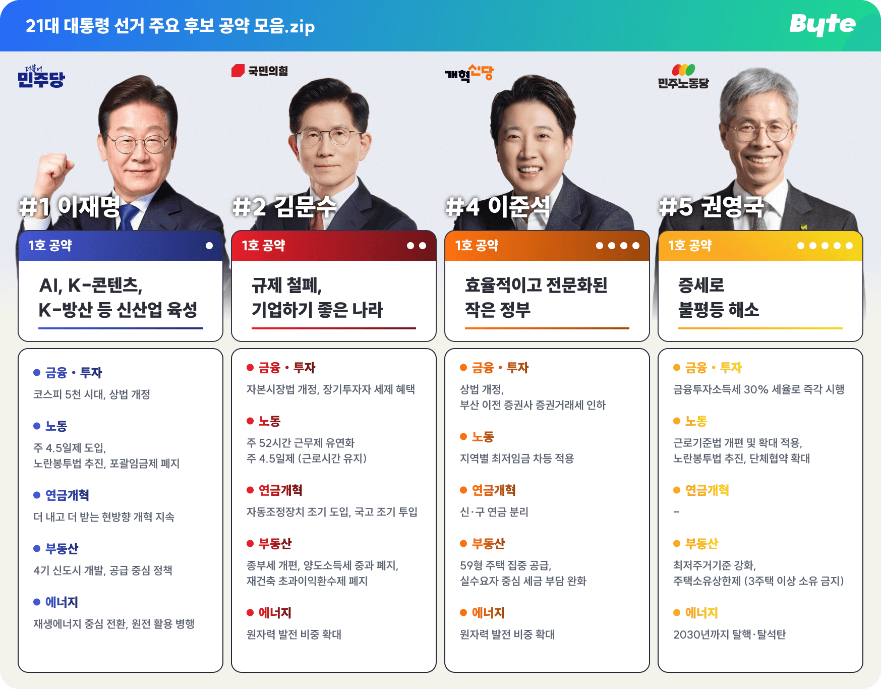 21대 대선, 후보별 경제 공약 총정리 썸네일 이미지