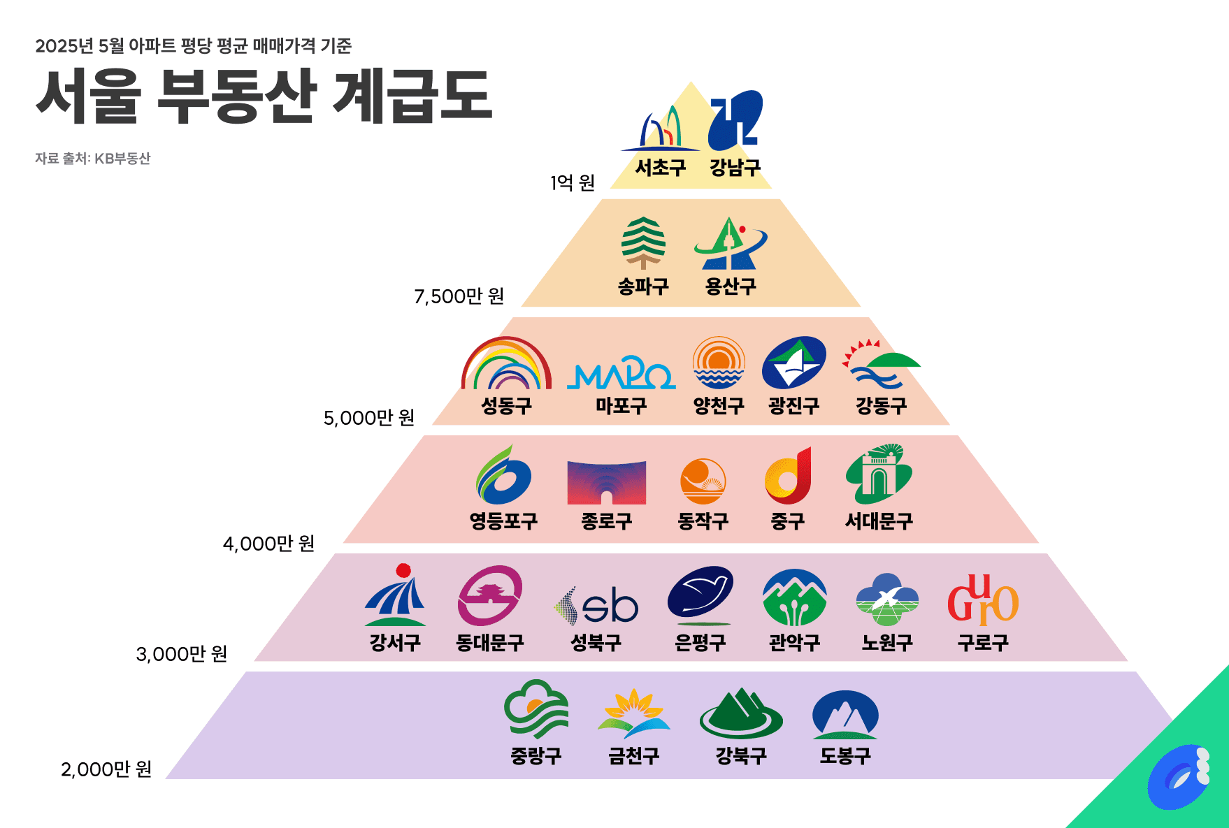 재미로 보는 서울 부동산 계급도