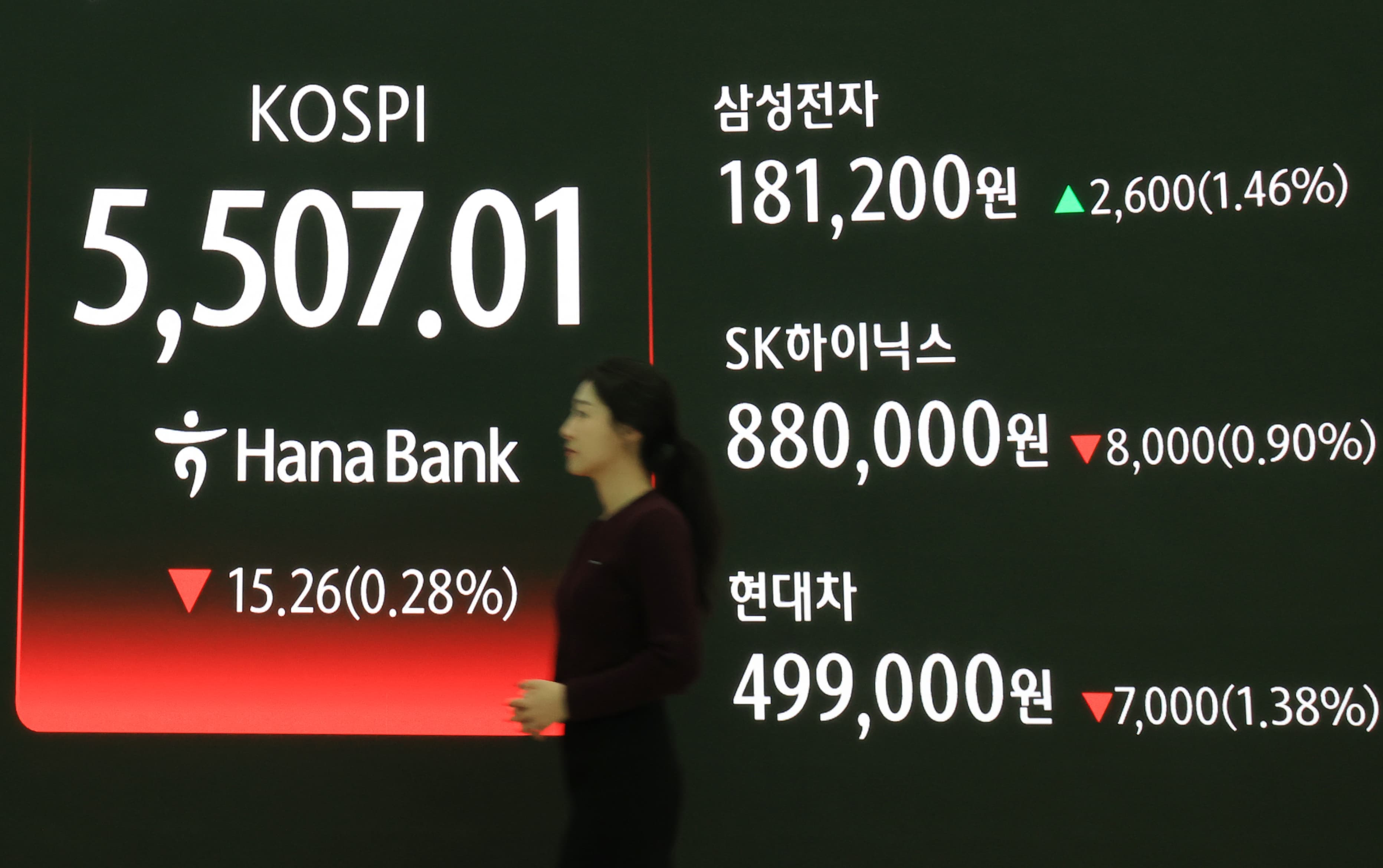 코스피 5,500 돌파, 뉴욕 증시는 롤러코스터