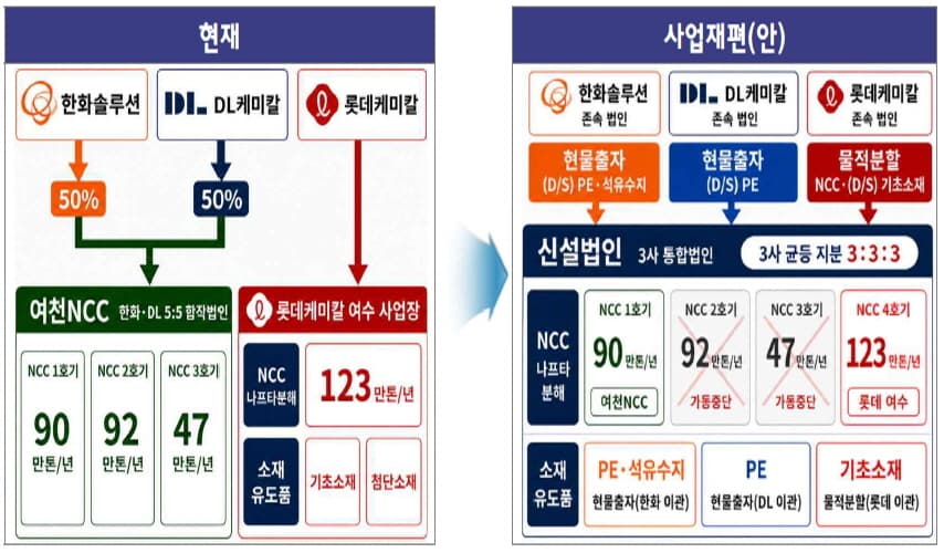 여수 석화단지 재편 승인, 한화솔루션·롯데케미칼 급등