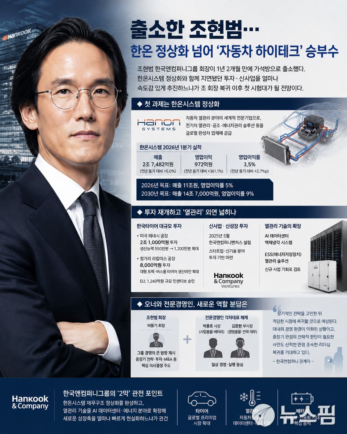 조현범, 가석방 출소로 한온 정상화 주도