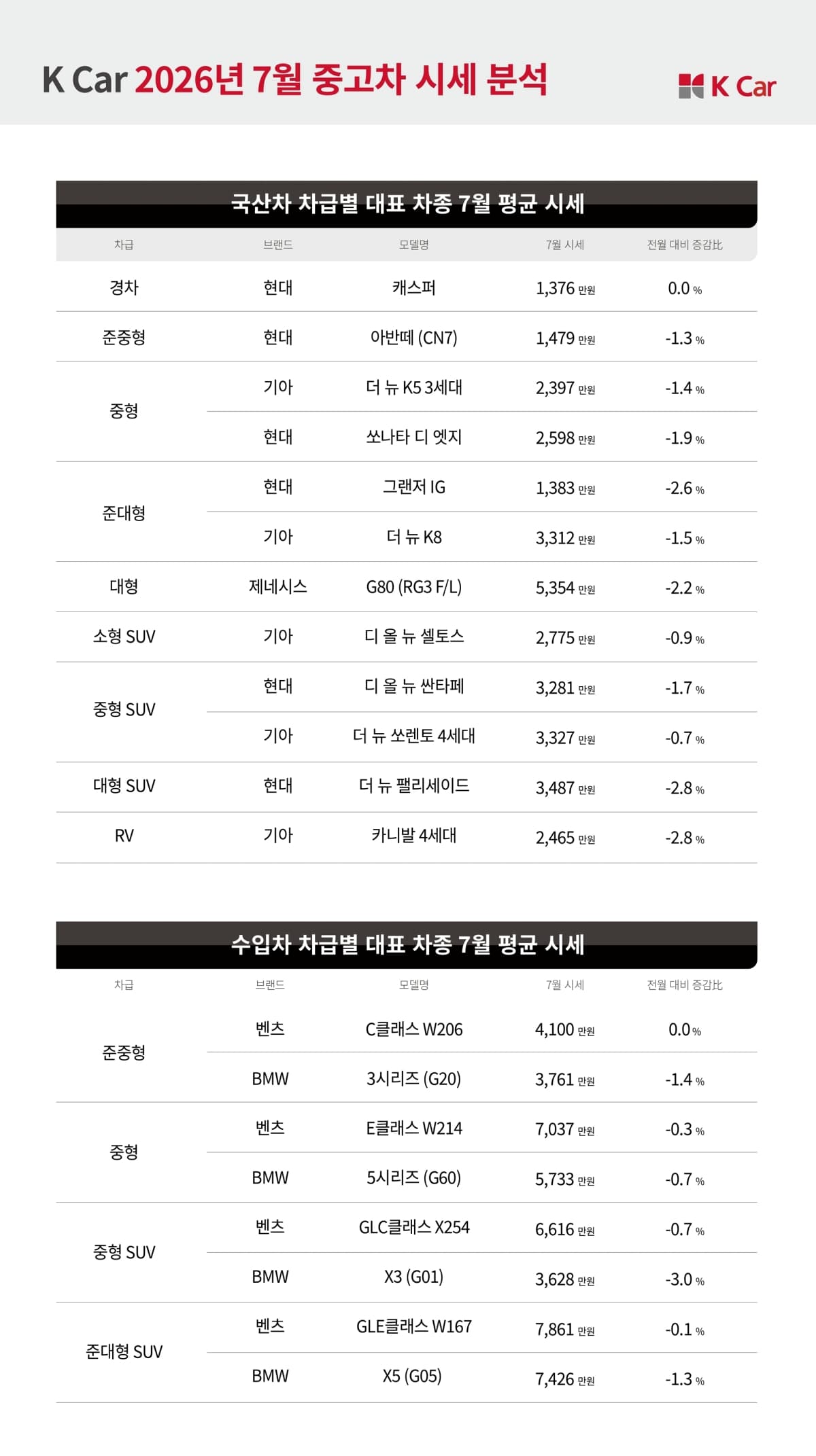 케이카, 7 월 중고차 시세 동반 하락…테슬라만 강세