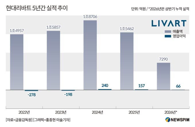 현대리바트, 원가 개선으로 영업이익 9.4% 증가