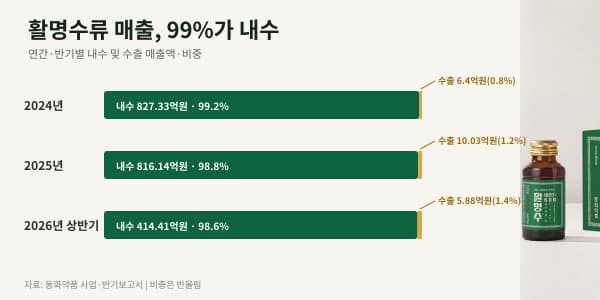 동화약품, 활명수 미국 진출