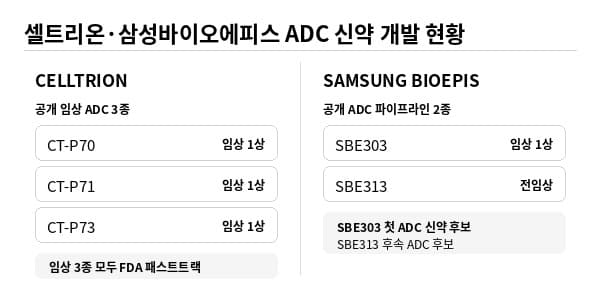 셀트리온·삼성, 바이오시밀러 자금 신약 개발에 투입