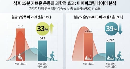 HLB라이프케어, 식후 15분 운동 혈당 효과 공개