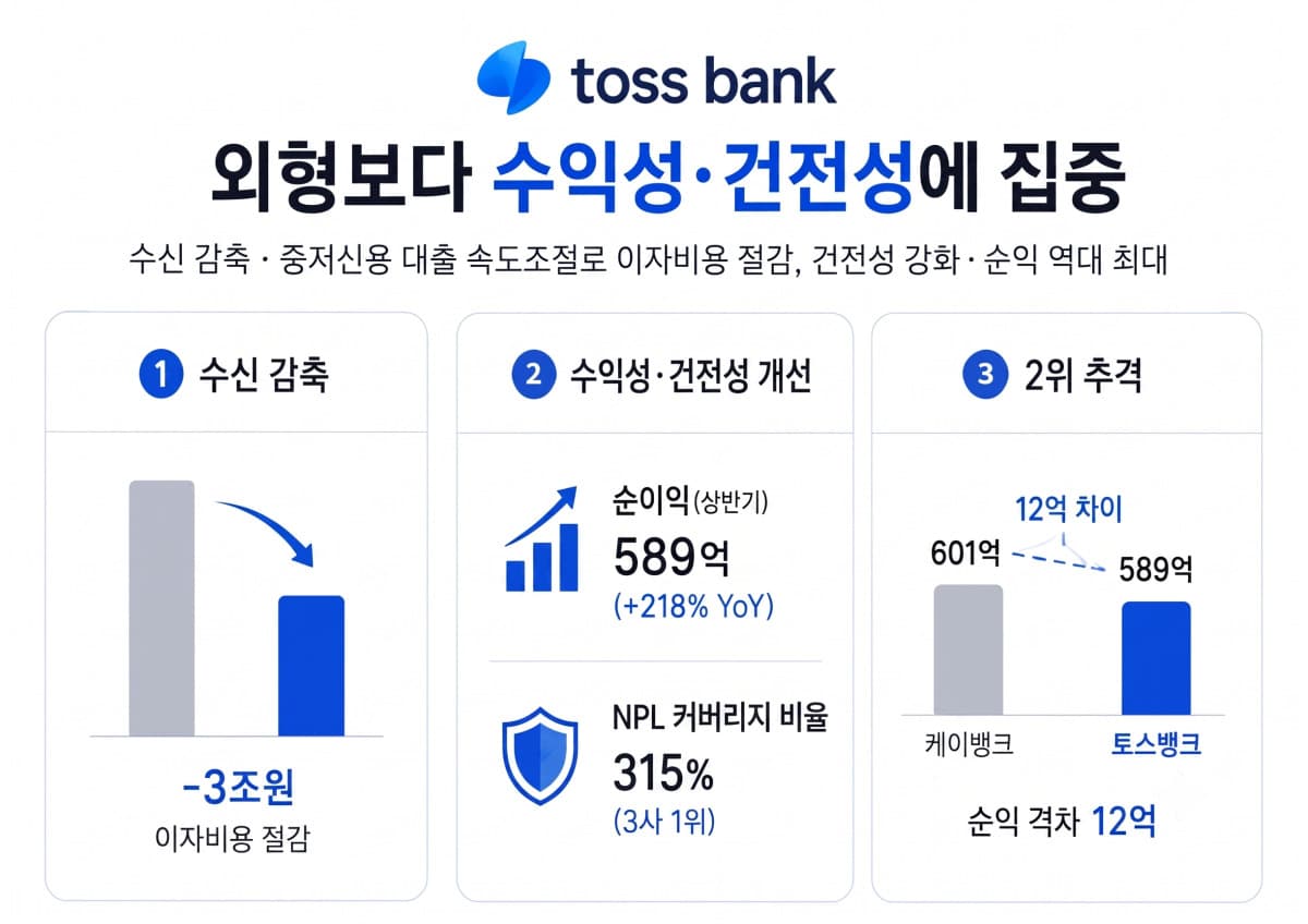 토스뱅크, 수신 감축으로 수익성 개선