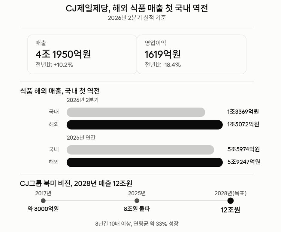이재현 CJ 회장, 3개월간 2회 방미