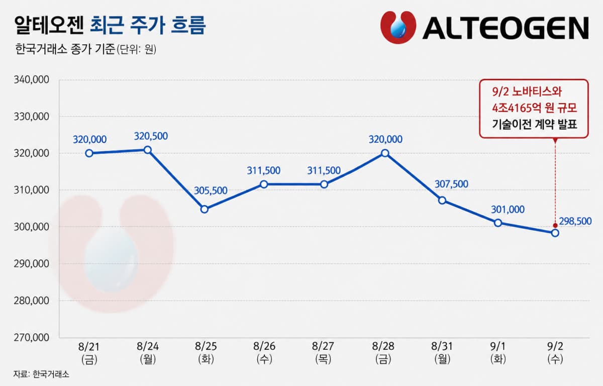 알테오젠, 노바티스 4.4조 계약에도 주가 약세