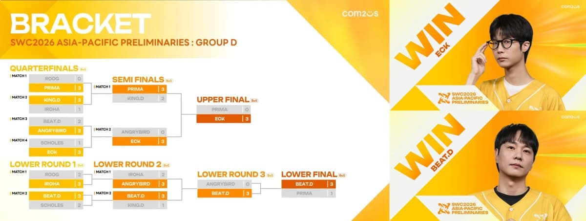컴투스 SWC2026, 지역 예선 종료