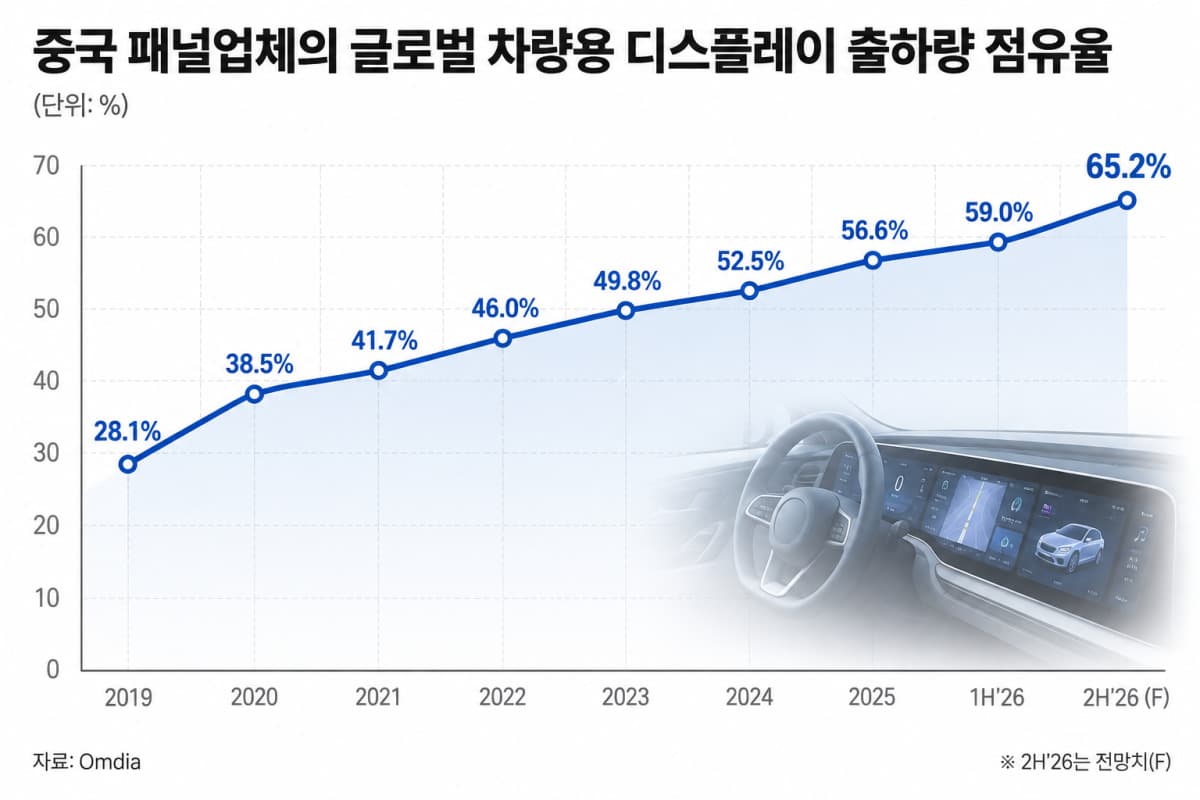 중국, 8세대 라인 투자로 차량용 OLED 공략