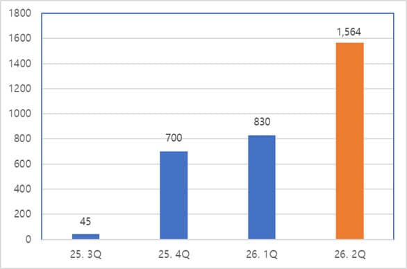 HMM, 발레와 4.7조 25년 운송계약