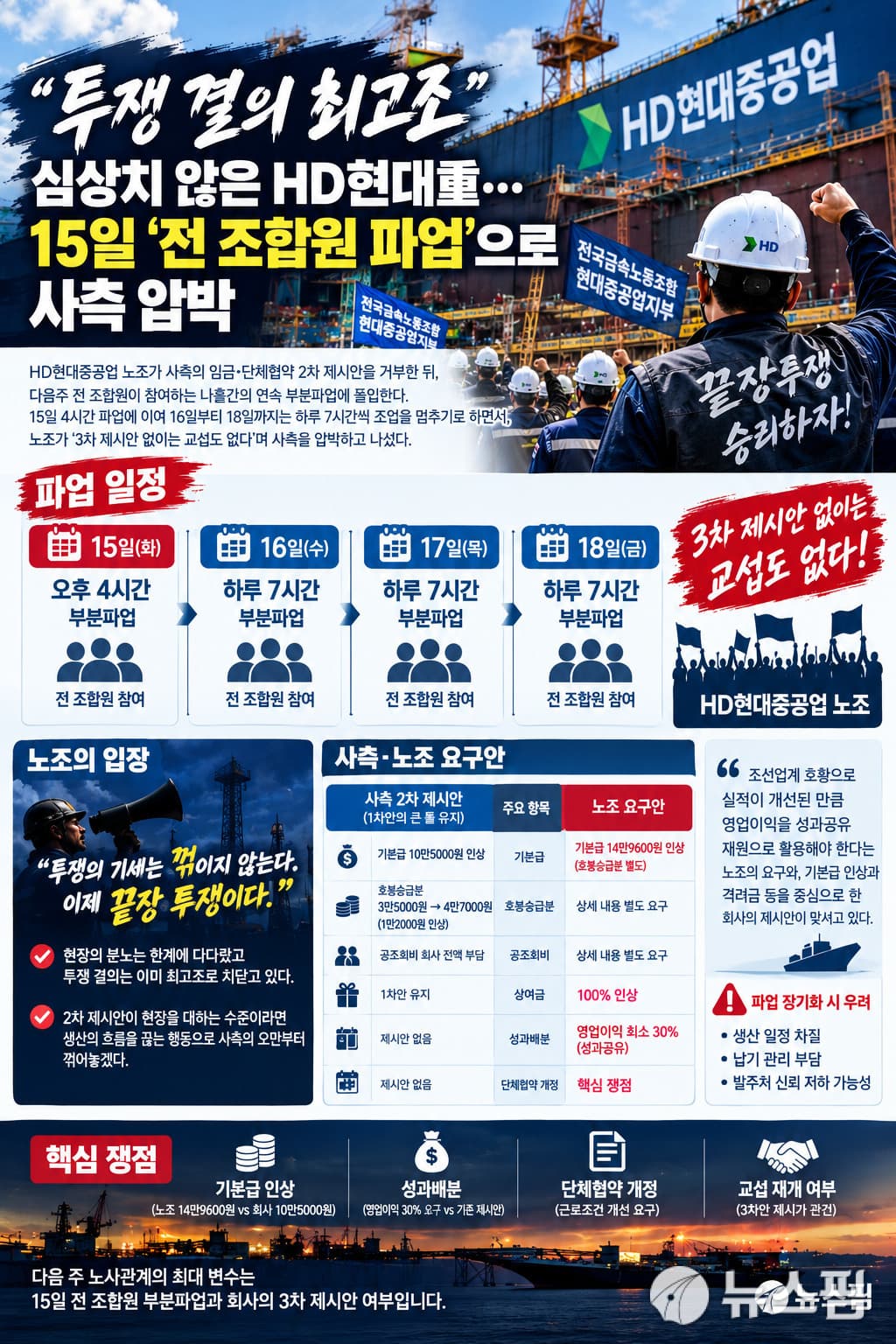 HD현대중공업 노조, 성과배분 갈등에 4일간 파업