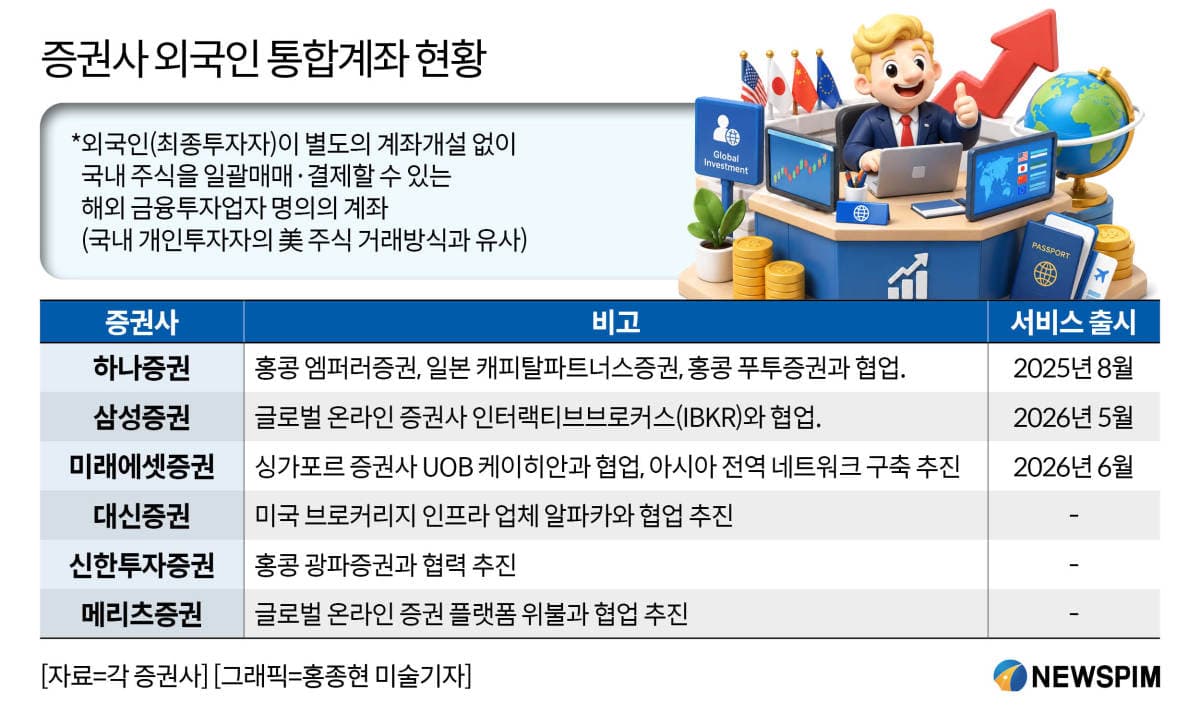 증권사, 해외 투자자 국내 유입 사업 경쟁