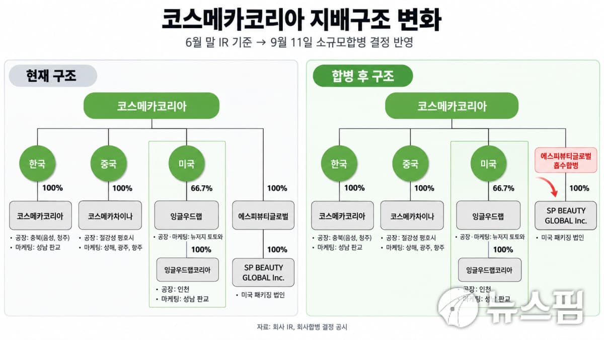 코스메카코리아, 자회사 합병으로 미국 사업 강화