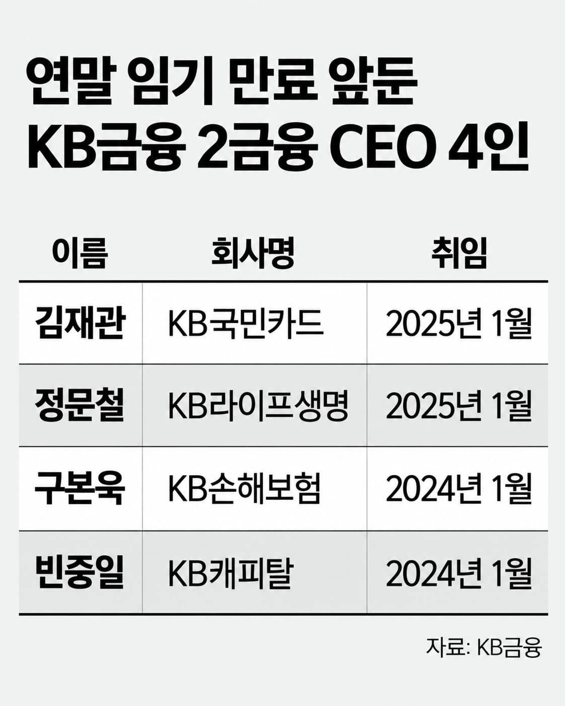 KB금융, 이재근 차기 회장 선임
