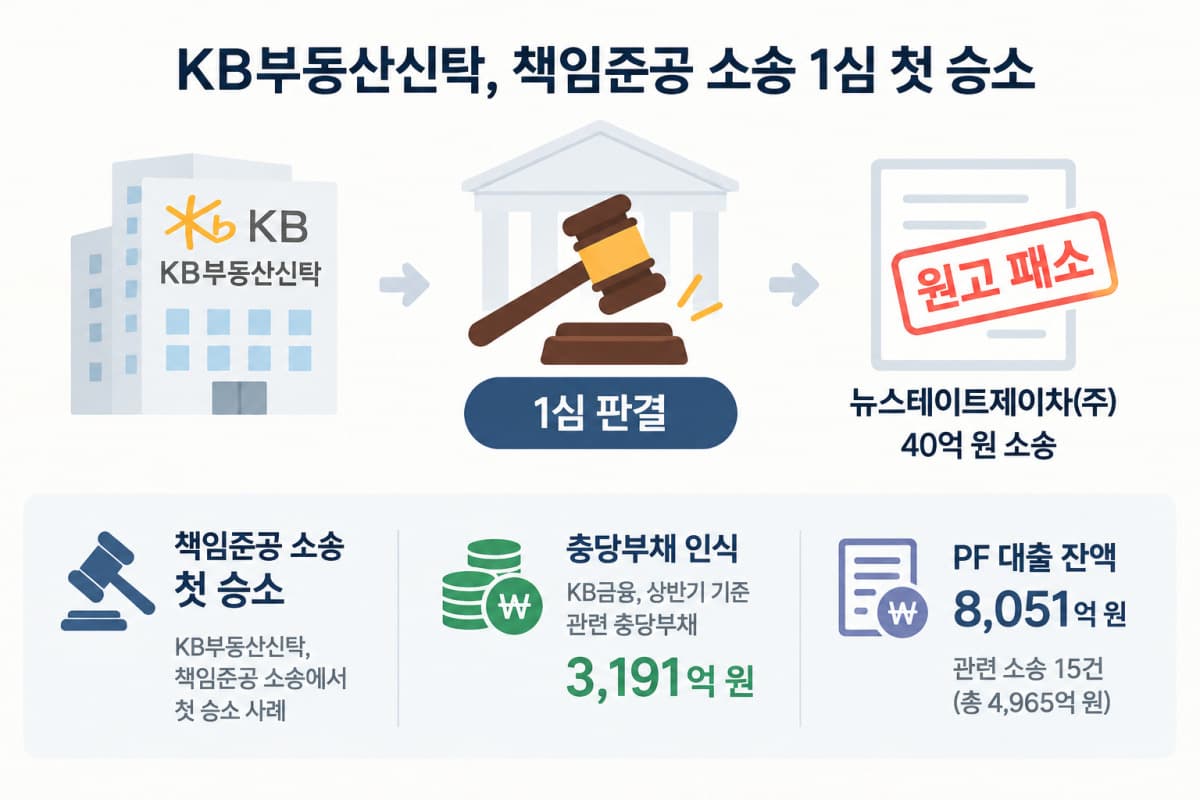 KB부동산신탁, 책임준공 소송 첫 승소