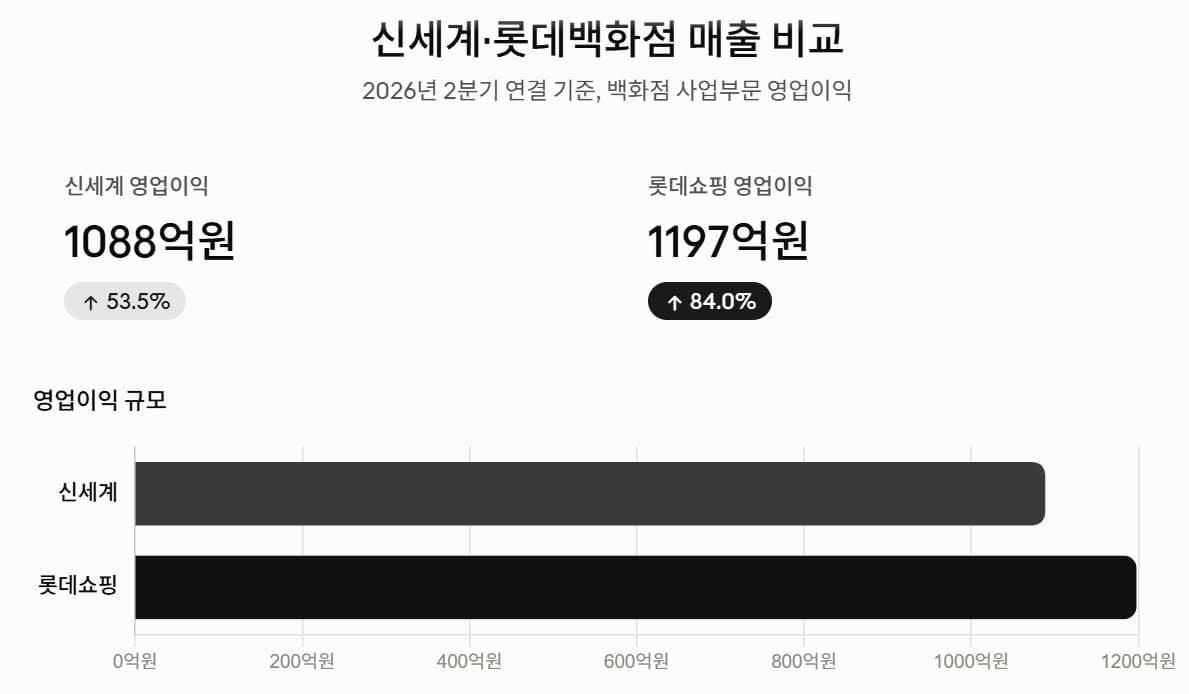신세계·롯데, 명동 타운화 경쟁에 실적 호조