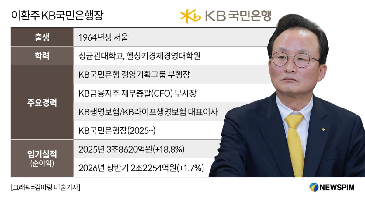 이환주 KB국민은행장, 리딩뱅크 탈환 후 연임 불확실