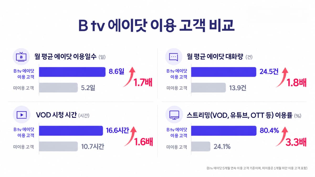 B tv 에이닷, MAU 170만·구매율 5%p 상승