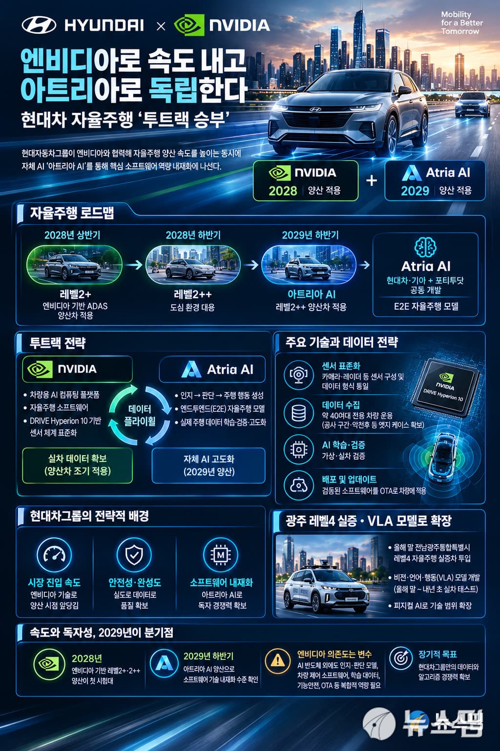 현대차, 엔비디아·아트리아로 자율주행 가속
