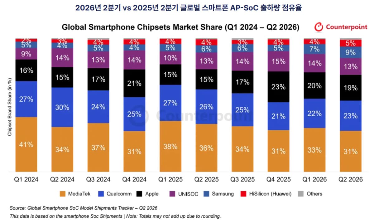 삼성 엑시노스, 2분기 AP 점유율 9% 달성