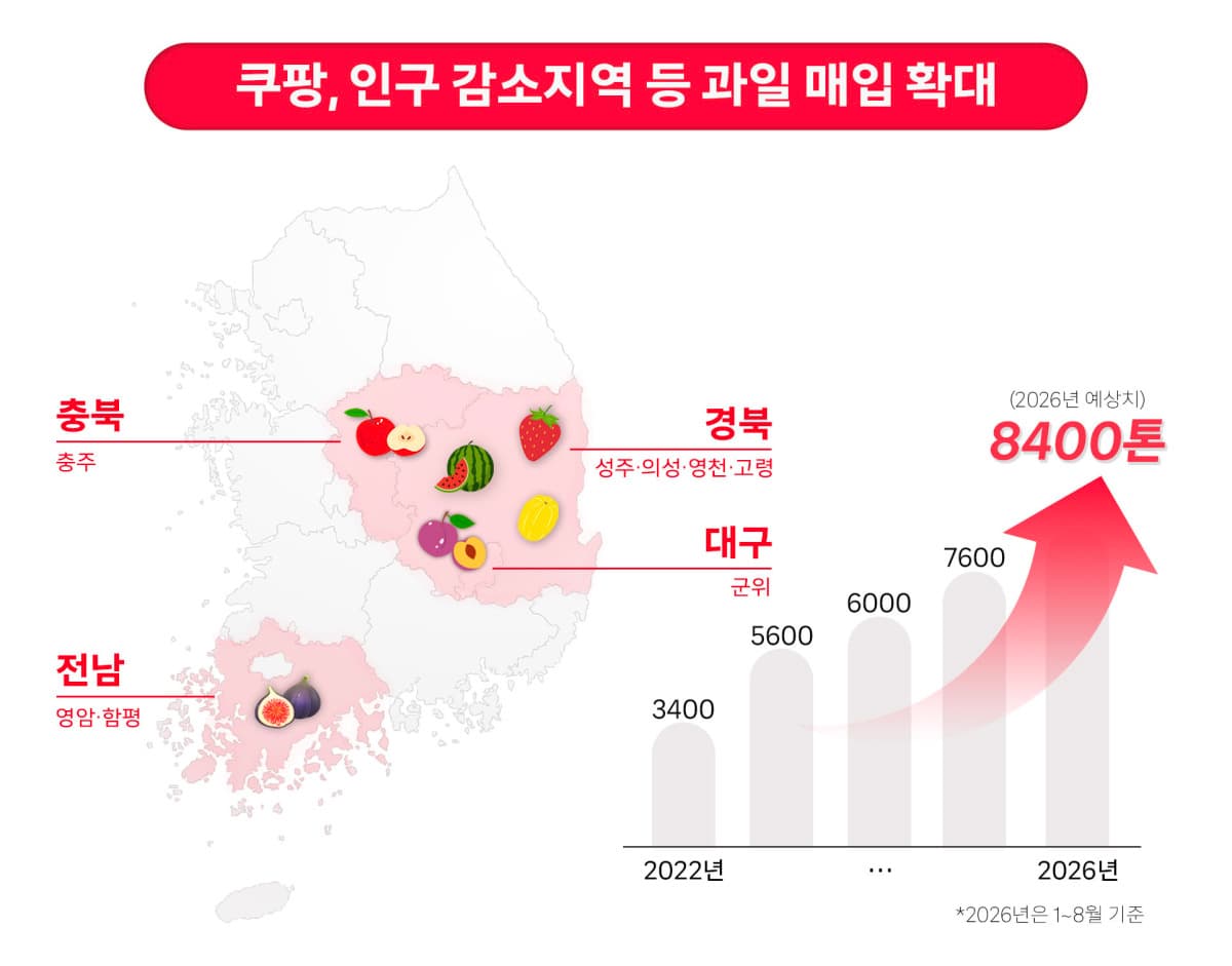 쿠팡, 인구감소 지역 과일 매입 7000톤 돌파