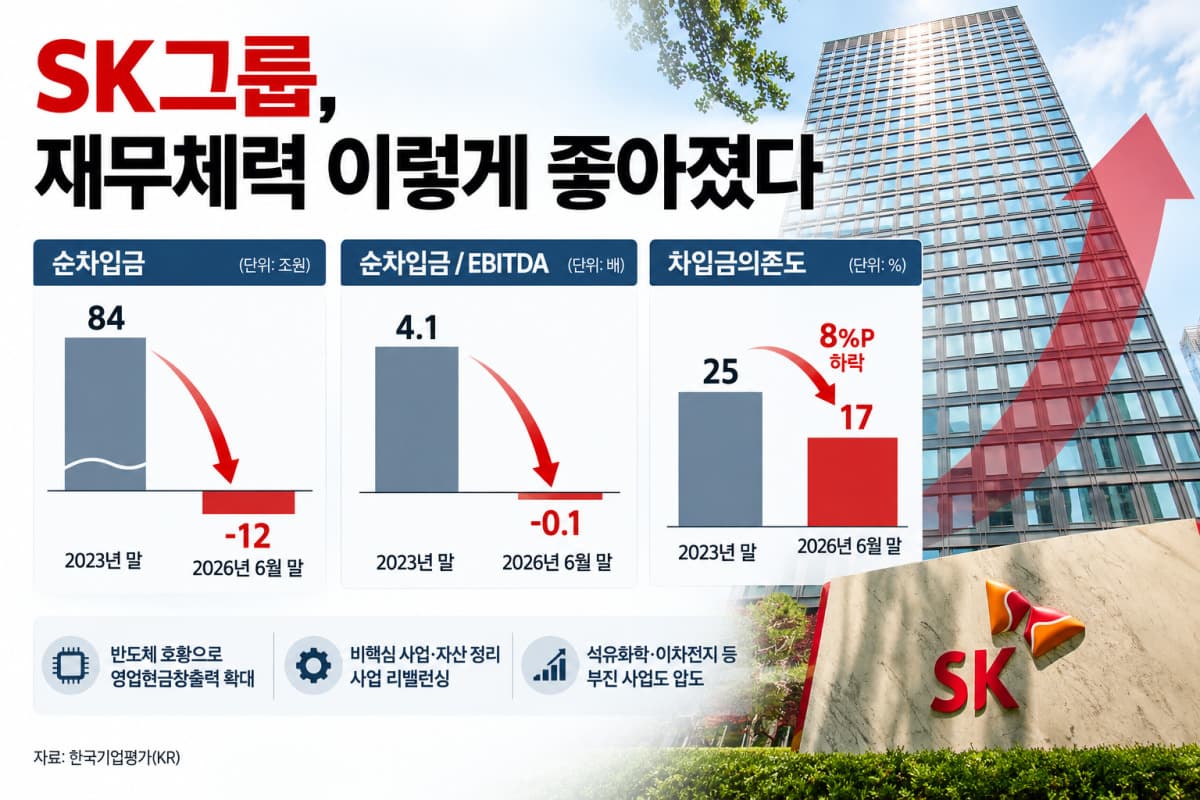 SK, 반도체 호황에 순차입금 84조에서 순현금 전환