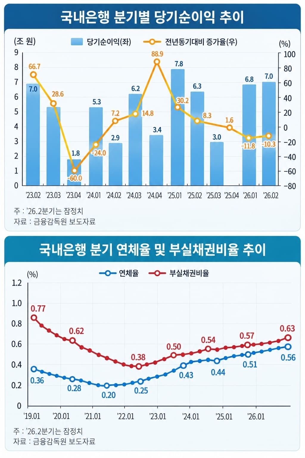 은행권, 건전성 악화에 경영 전략 '관리'로 전환