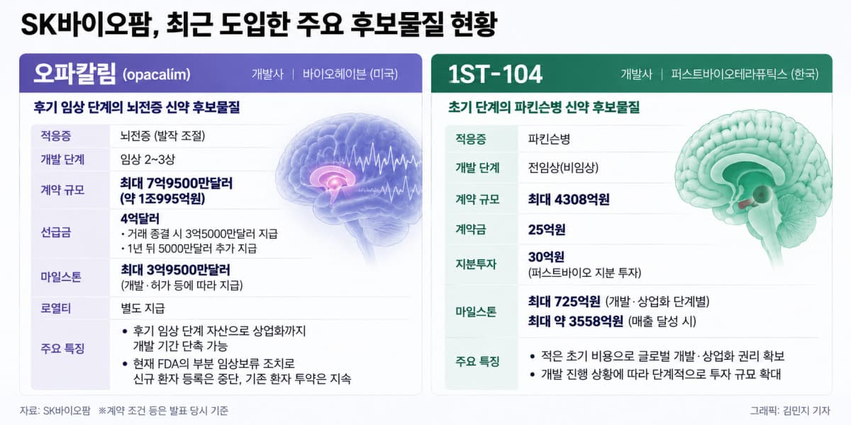 SK바이오팜, 1.5조 투자해 후속 신약 확보
