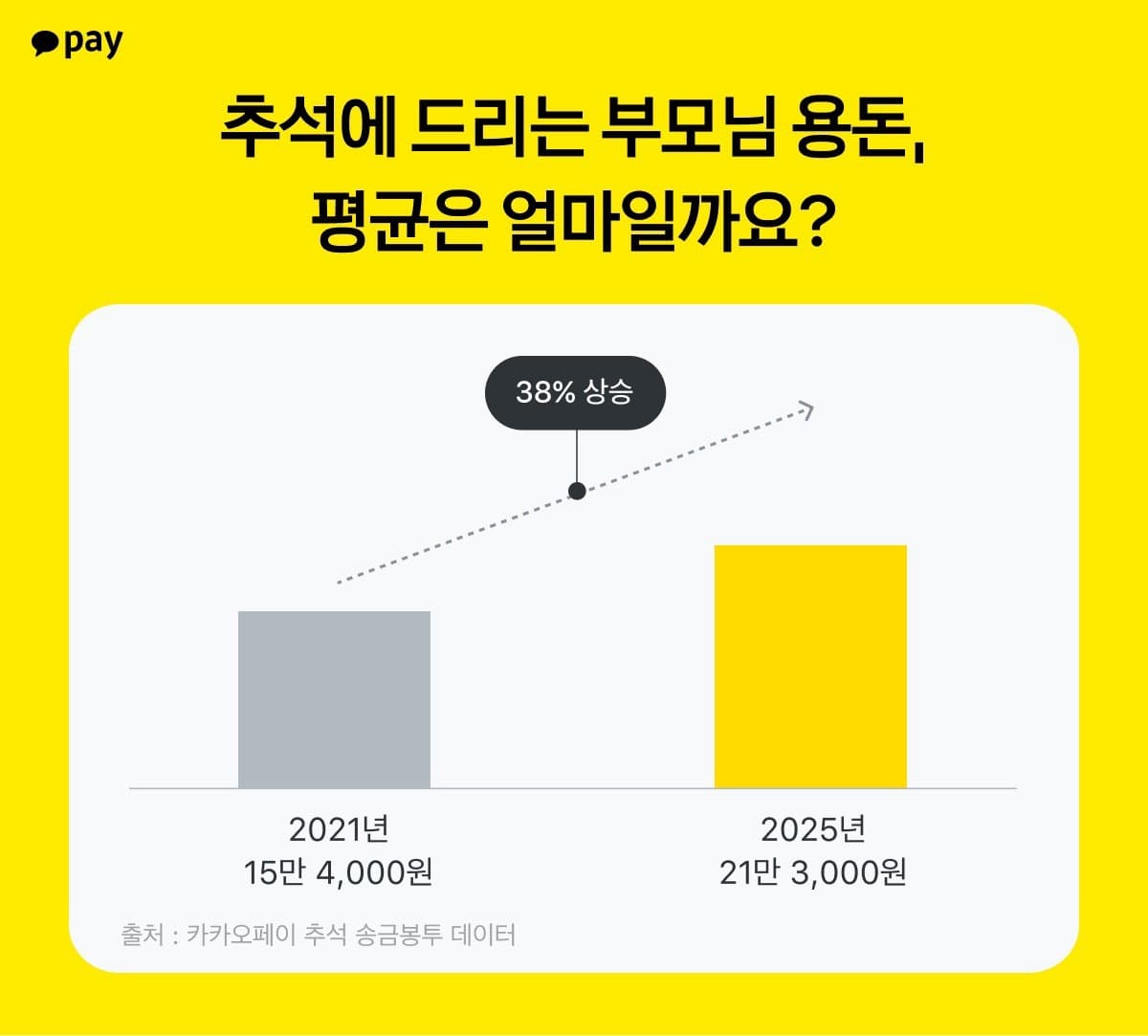 카카오페이, 추석 부모 용돈 5년 새 38% 증가