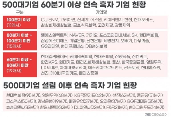 고려아연 등 7곳, 26년간 영업적자 제로