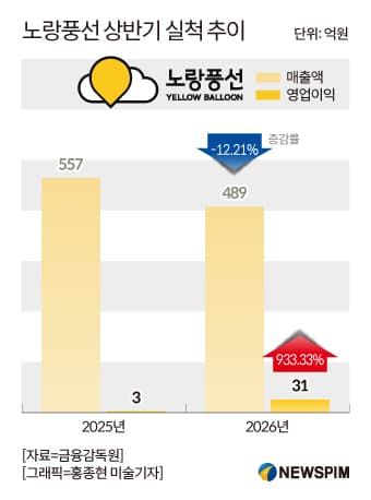 노랑풍선, 100억 CB 조기상환 부담 우려
