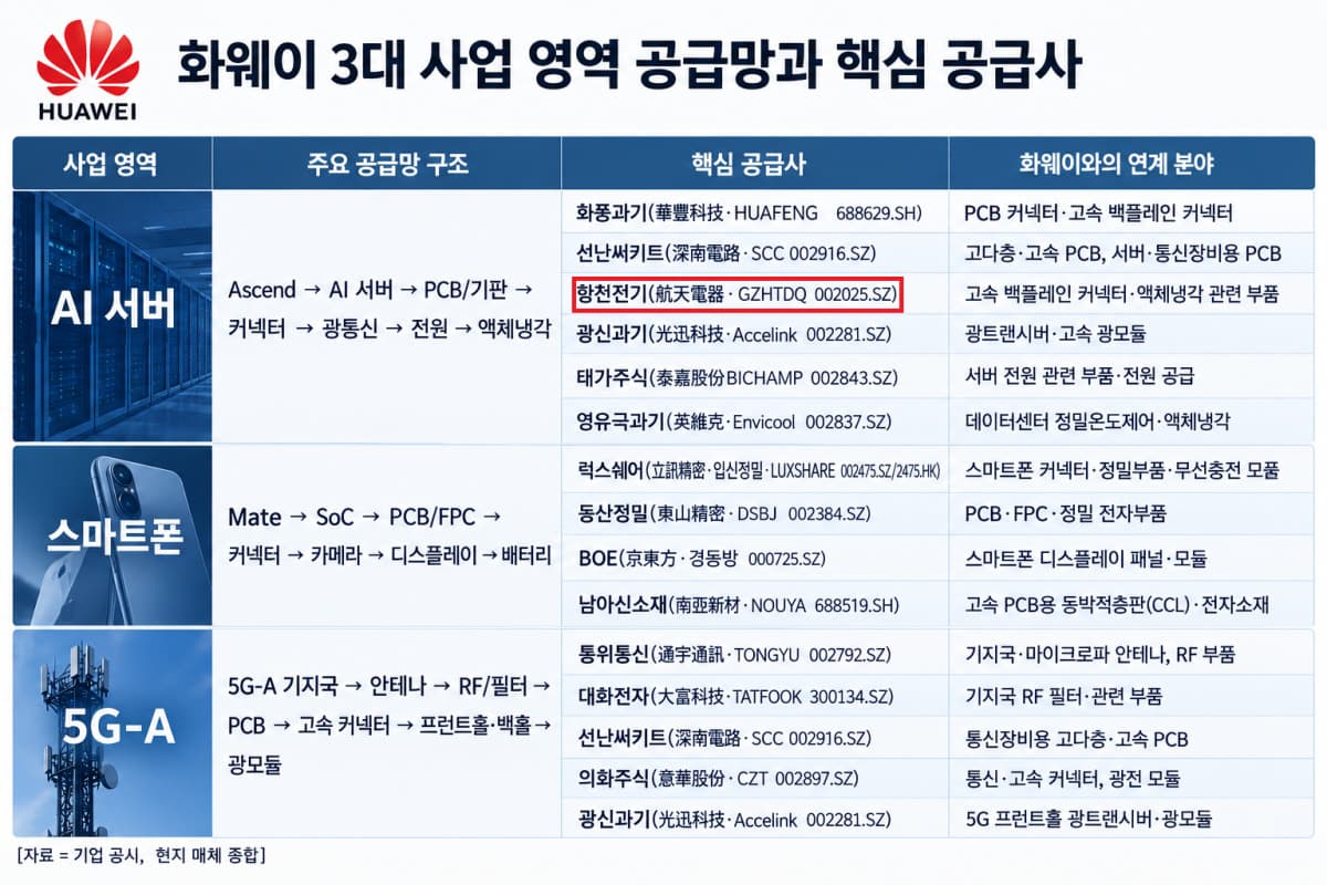 화웨이 공급사 항천전기, 4대 영역 자회사로 성장