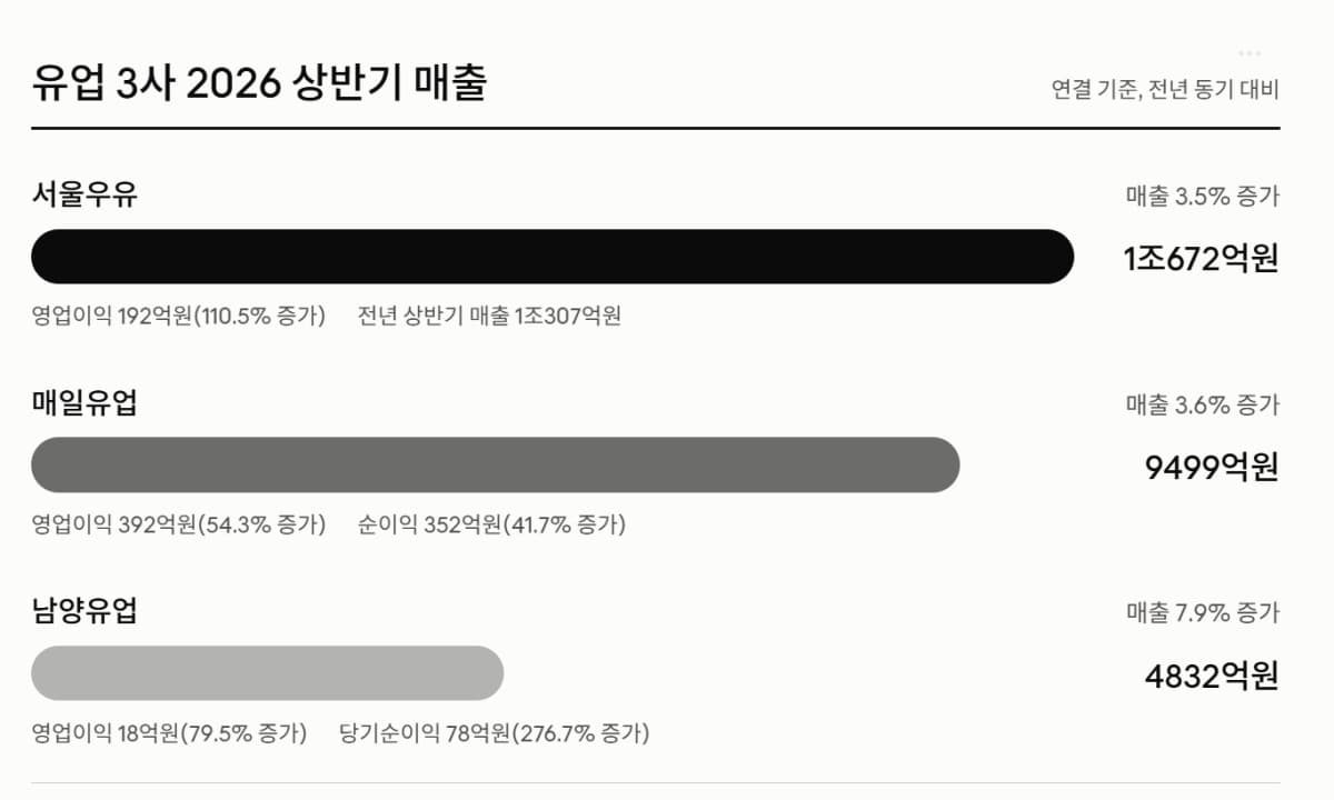 서울우유·매일·남양유업, 비용절감·분유·수출로 실적 개선