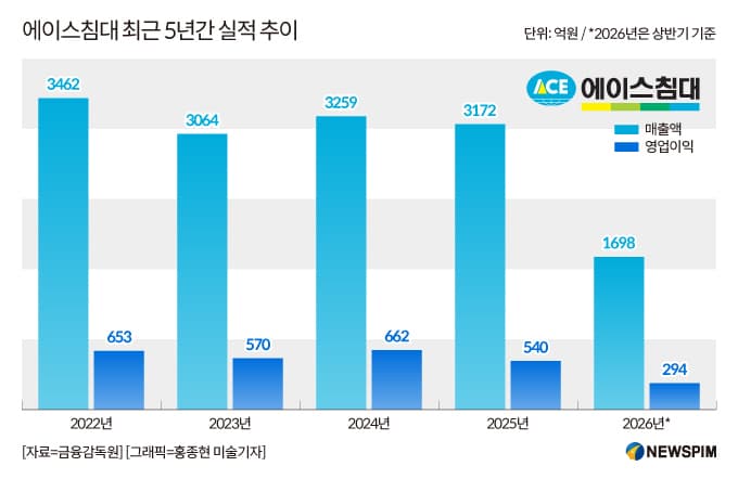 에이스침대, 낮은 부채비율로 실적 방어