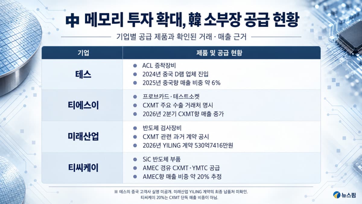 중국 CXMT 추격에 한국 반도체 폭락, 소부장 수주 기회 확대