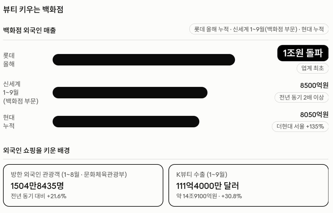 백화점, K뷰티로 2.6조 매출 달성