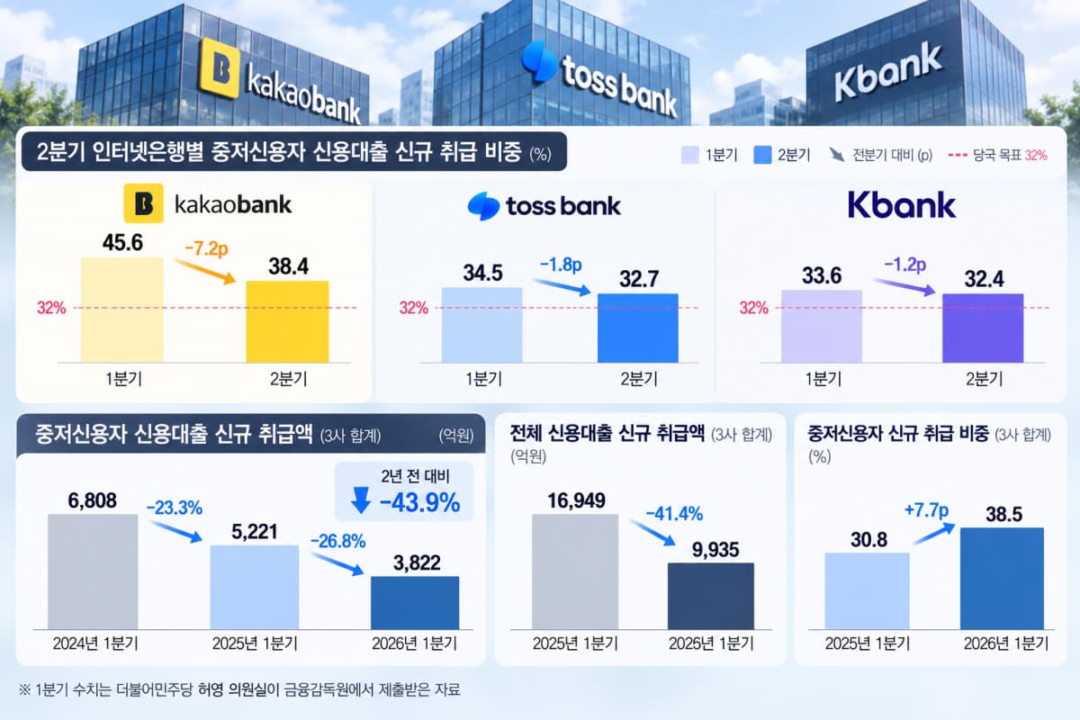 인뱅, 내년 중저신용 대출 목표 34% 설정