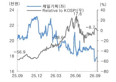 대신증권, 제일기획 목표주가 2.5만원으로 하향