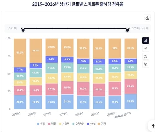 삼성·애플, 상반기 점유율 동반 상승