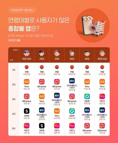 쿠팡, 8월 종합몰 앱 사용량 1위