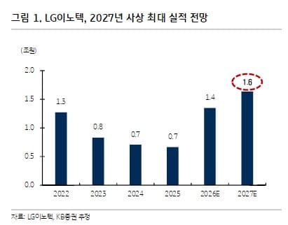 KB증권, LG이노텍 매수 유지…美 로봇 규제 수혜