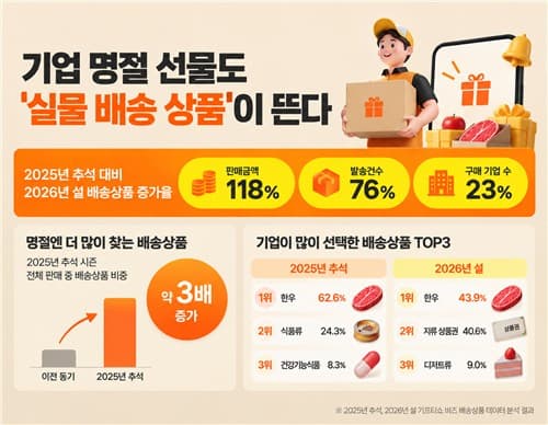 KT알파, 명절 모바일 상품권 매출 118% 증가