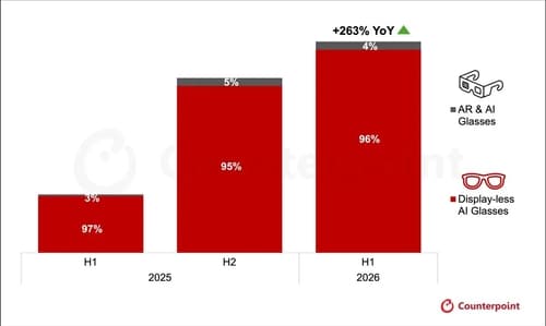 메타, AI 글래스 시장 90% 장악