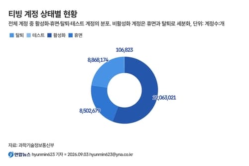 티빙, 유출 계정 4천만개 육박