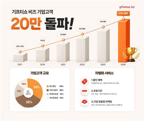 KT알파 기프티쇼 비즈, 기업 20만 돌파