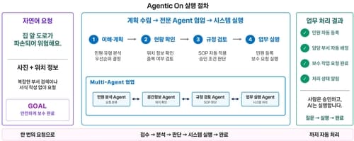 KT, 기존 시스템 연동형 AI 에이전트 플랫폼 공개